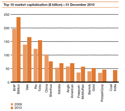 1513_Top ten mining companies.png